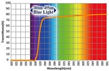 EYES PC Blue Light Screen Protector Panel Universal for 27 inch Diagonal LED - picture